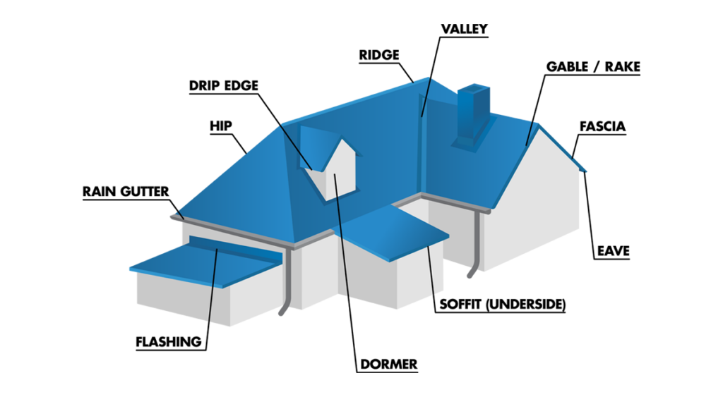 Parts of a roofing system