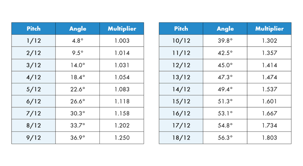 Multipliers for finding the square feet of a roof based on the slope