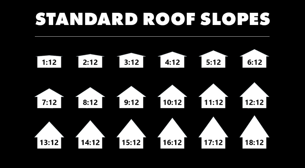 Standard roofing pitches and slopes