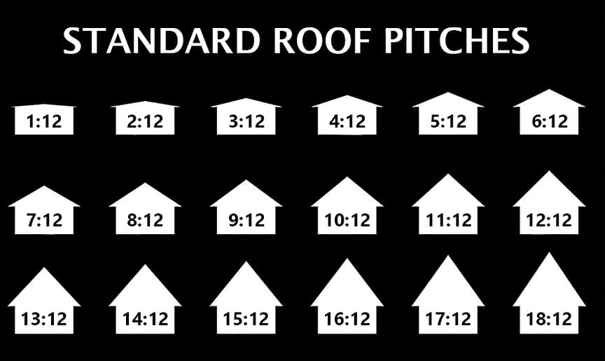 7 Common Problems That Could Affect Your Metal Roof: Standard Roof Pitches