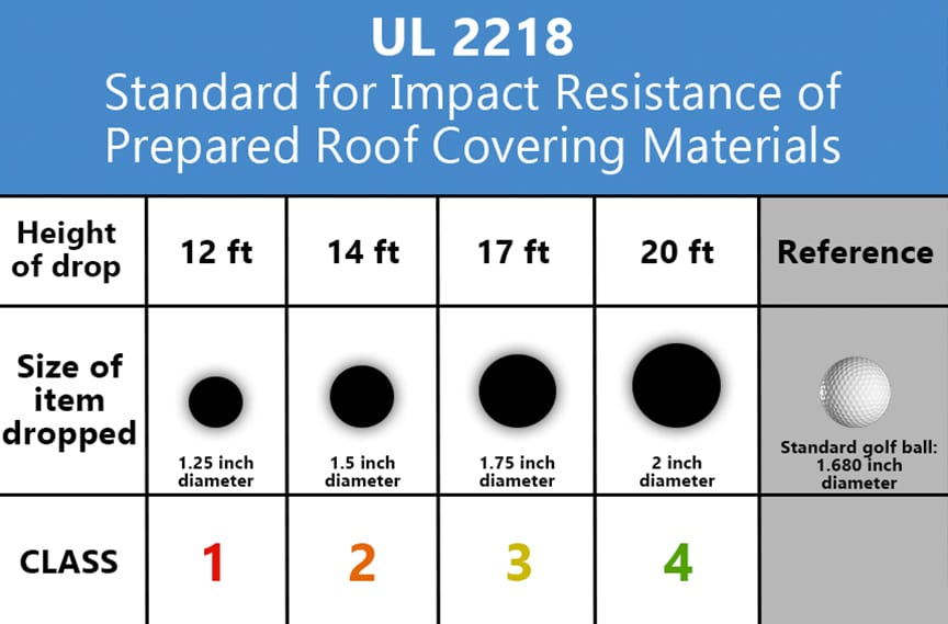 Lightning, Hail, Rust, & Denting: The Most Common Metal Roofing Myths: UL 2218 Standard