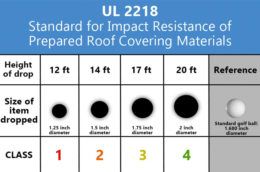 Reviewing 5 Common Misconceptions of Metal Roofing Products: UL 2218 Standard