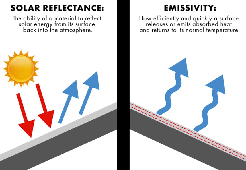 What is Cool Metal Roofing? Reflectance, Emissivity, SRI, & Cost Savings: Solar Reflectance & Emissivity