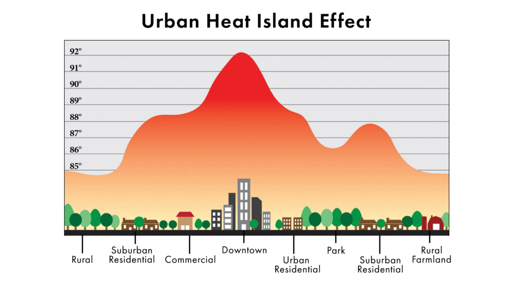 Urban Heat Island effect and cool metal roofing