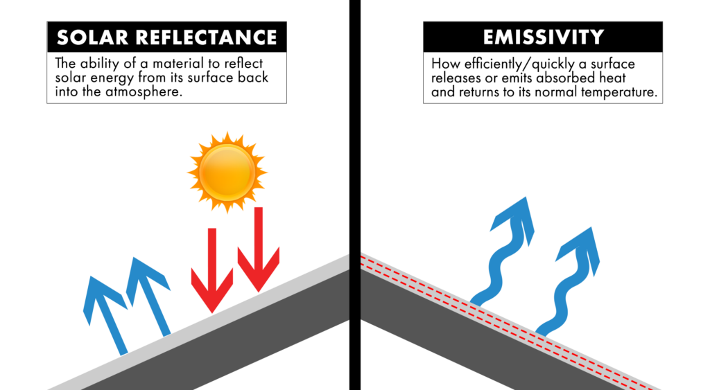 Visual definition of solar reflectance and emissivity